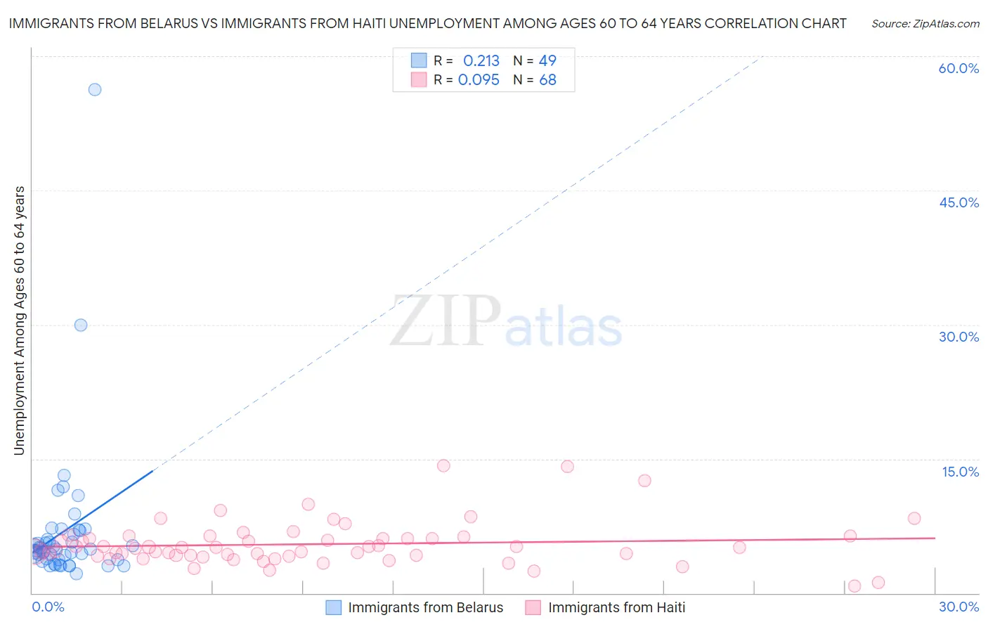 Immigrants from Belarus vs Immigrants from Haiti Unemployment Among Ages 60 to 64 years