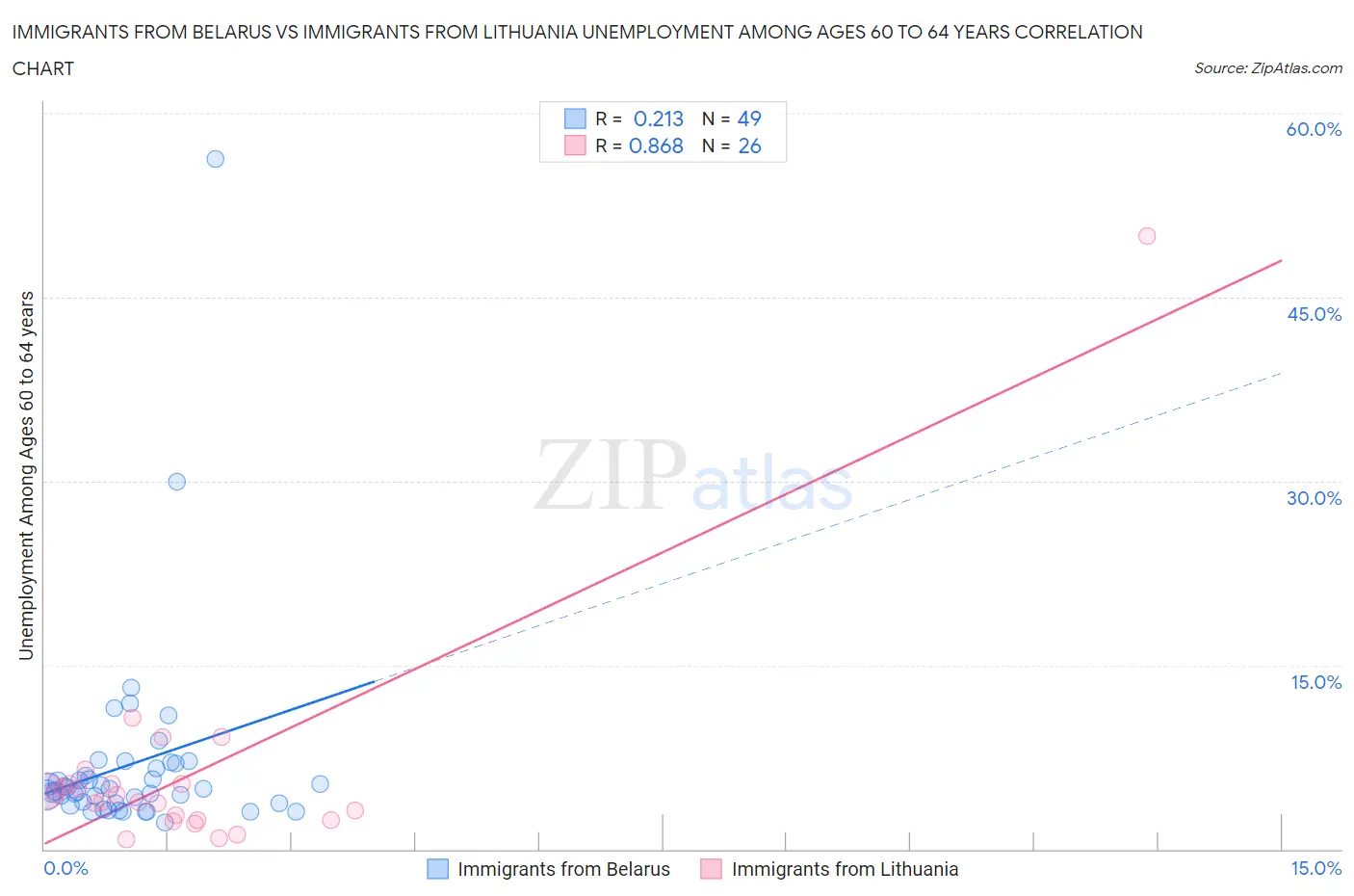 Immigrants from Belarus vs Immigrants from Lithuania Unemployment Among Ages 60 to 64 years