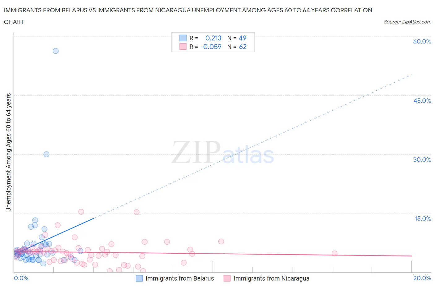 Immigrants from Belarus vs Immigrants from Nicaragua Unemployment Among Ages 60 to 64 years