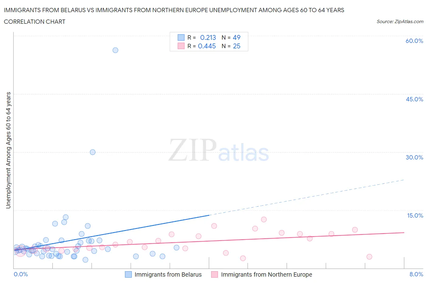 Immigrants from Belarus vs Immigrants from Northern Europe Unemployment Among Ages 60 to 64 years