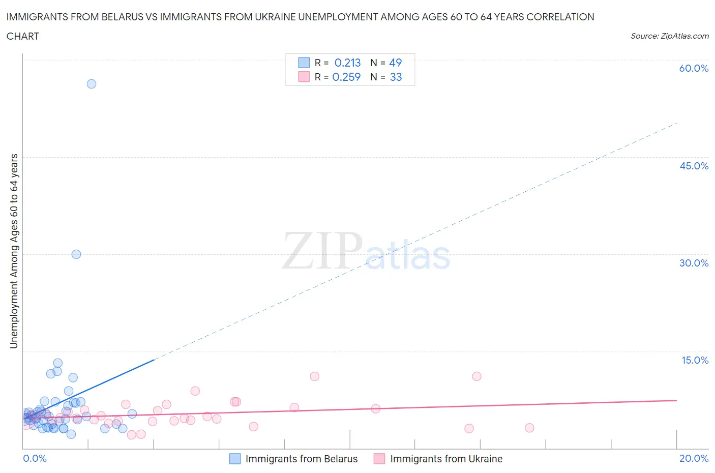 Immigrants from Belarus vs Immigrants from Ukraine Unemployment Among Ages 60 to 64 years