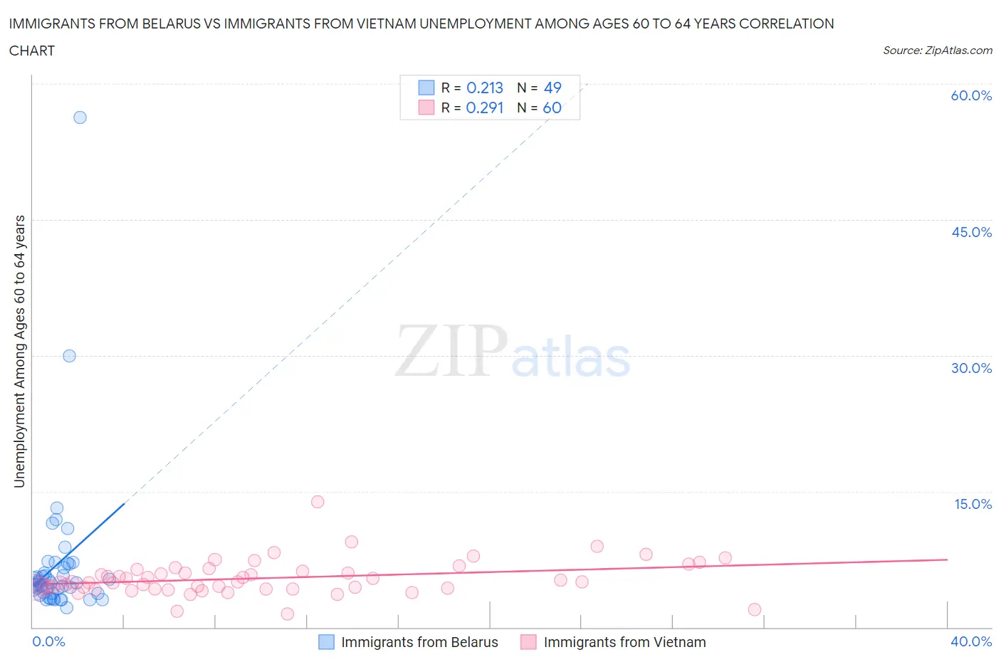 Immigrants from Belarus vs Immigrants from Vietnam Unemployment Among Ages 60 to 64 years