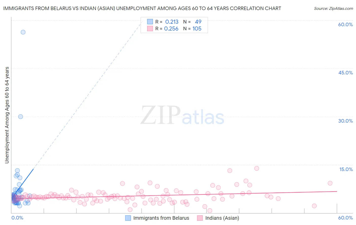 Immigrants from Belarus vs Indian (Asian) Unemployment Among Ages 60 to 64 years