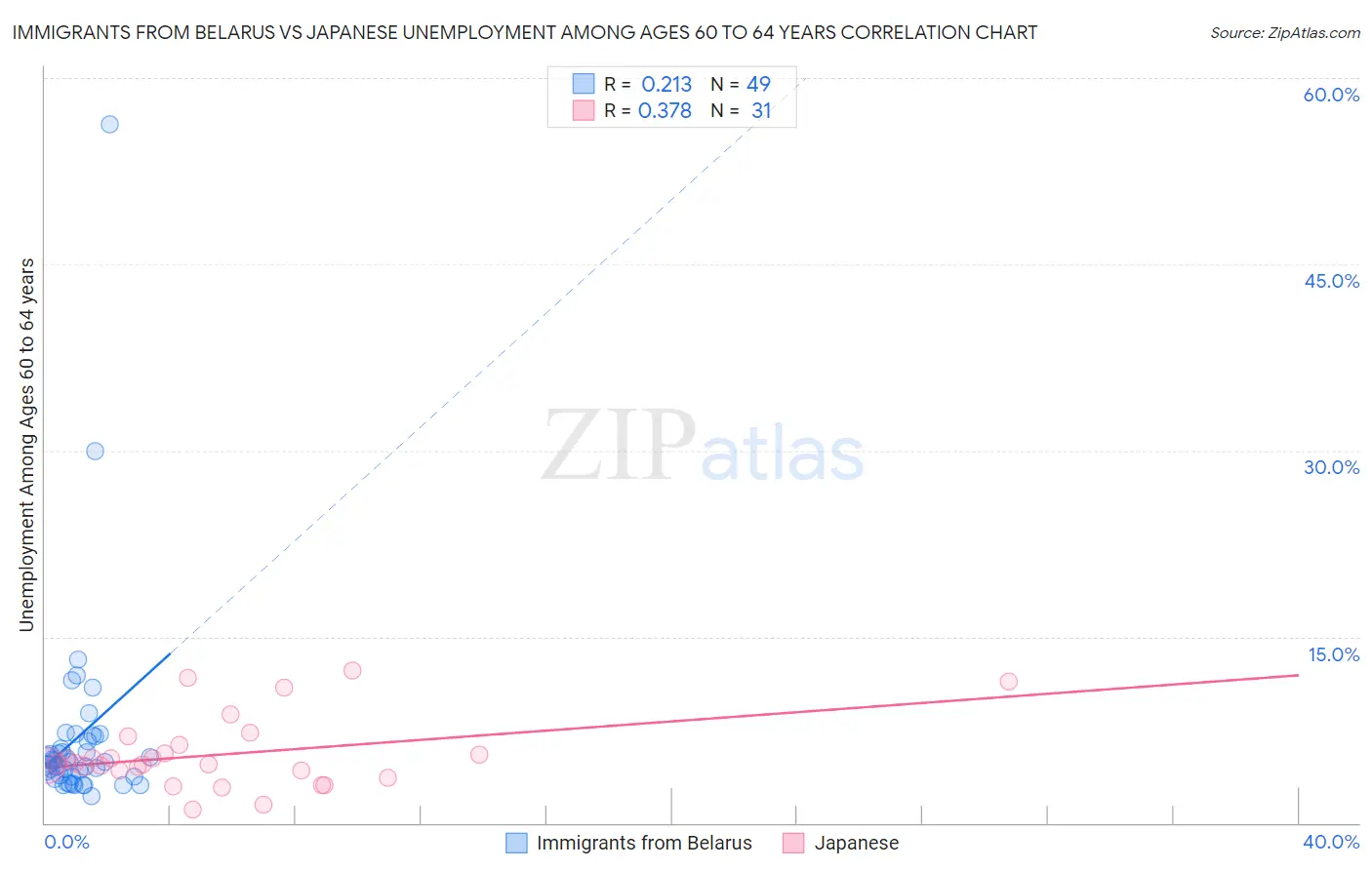 Immigrants from Belarus vs Japanese Unemployment Among Ages 60 to 64 years