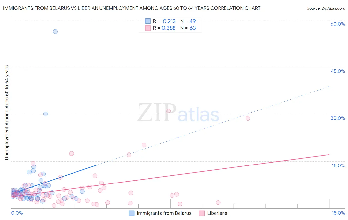 Immigrants from Belarus vs Liberian Unemployment Among Ages 60 to 64 years