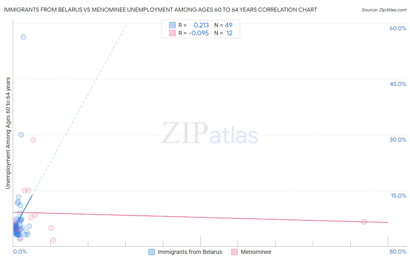 Immigrants from Belarus vs Menominee Unemployment Among Ages 60 to 64 years