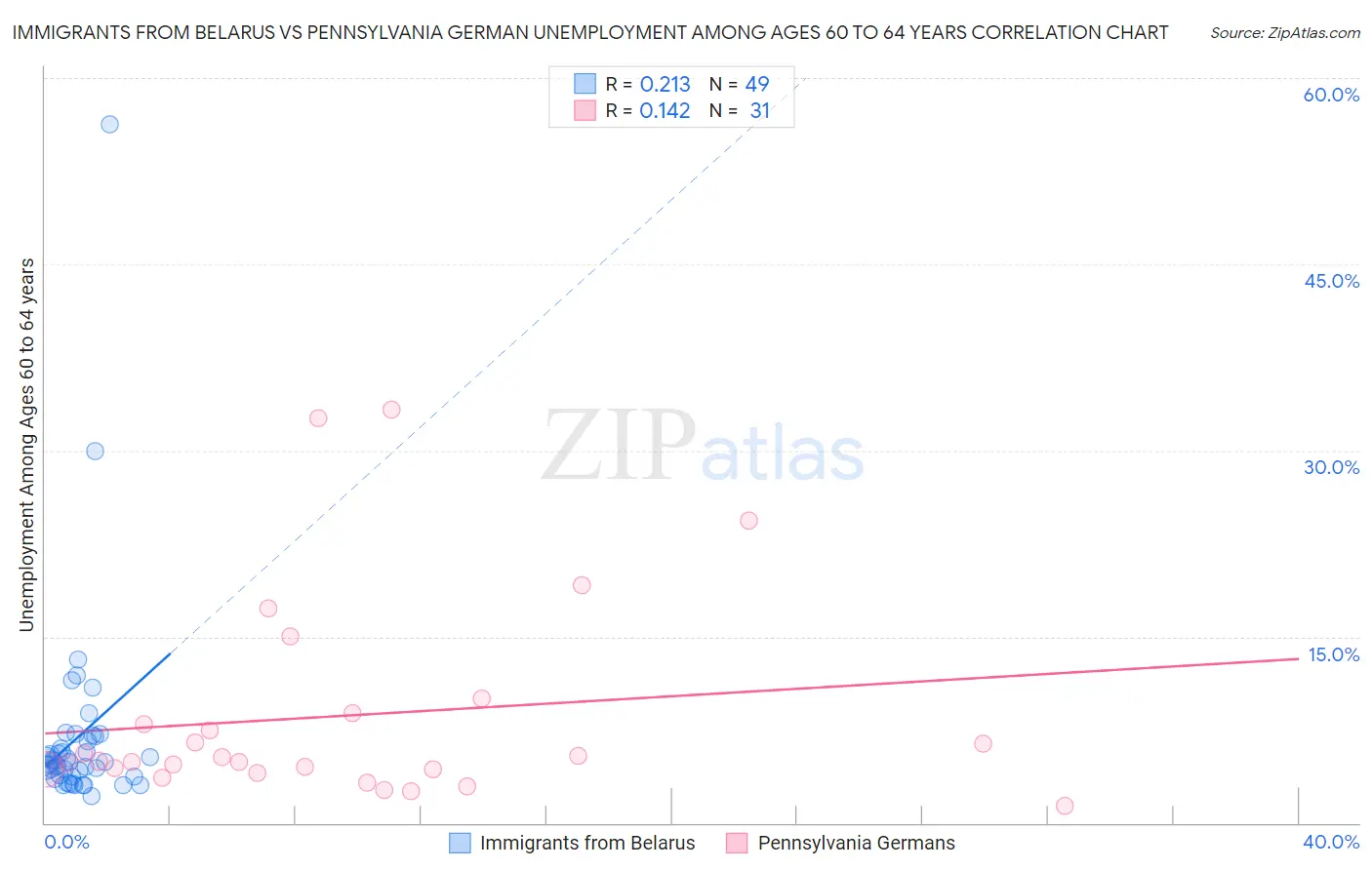 Immigrants from Belarus vs Pennsylvania German Unemployment Among Ages 60 to 64 years