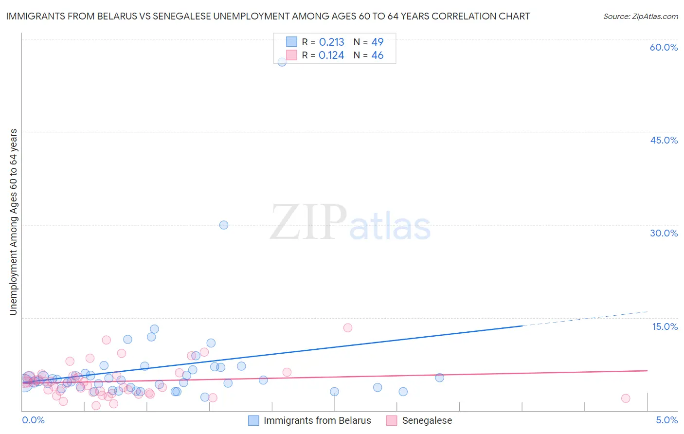 Immigrants from Belarus vs Senegalese Unemployment Among Ages 60 to 64 years