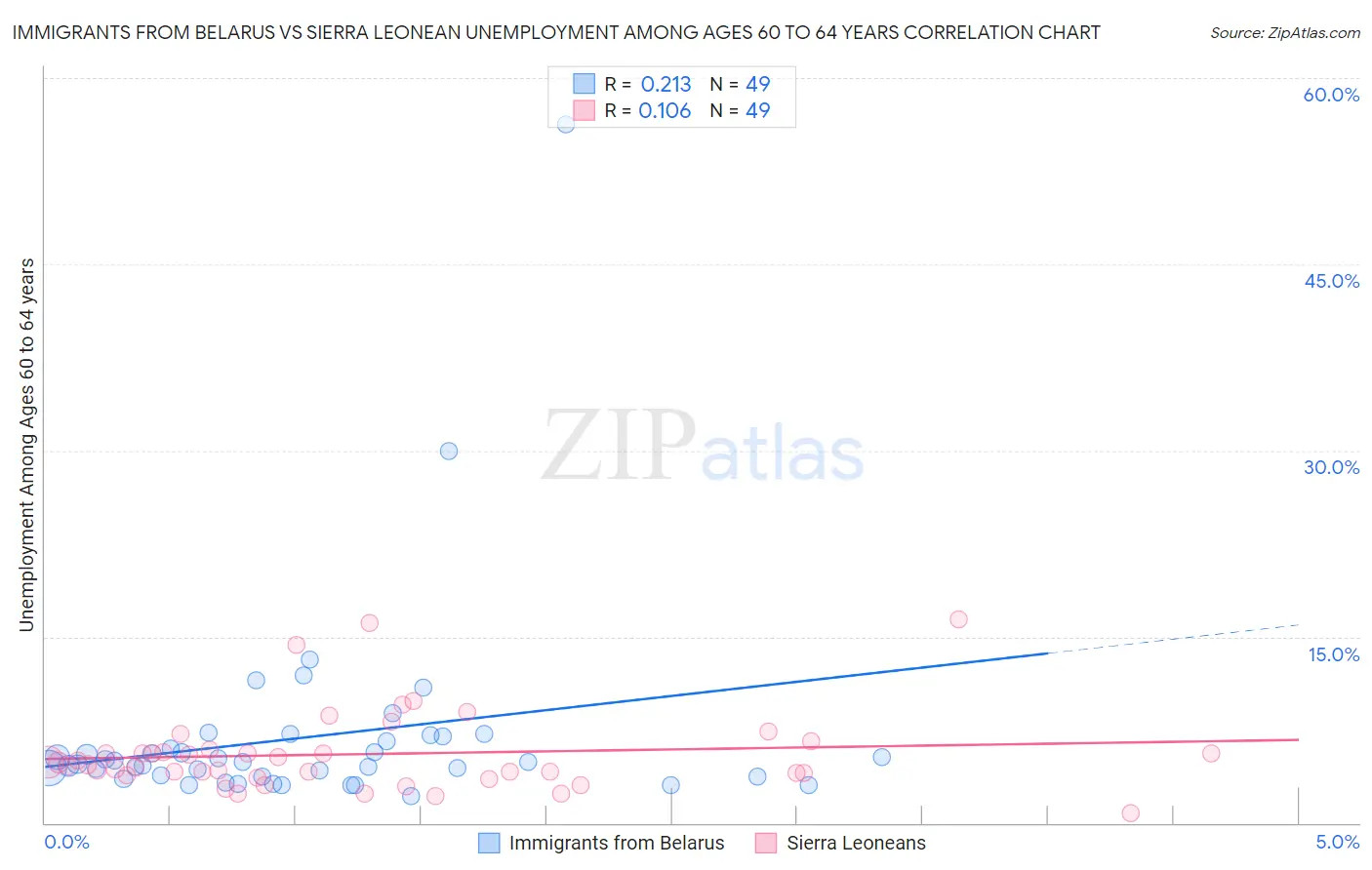 Immigrants from Belarus vs Sierra Leonean Unemployment Among Ages 60 to 64 years