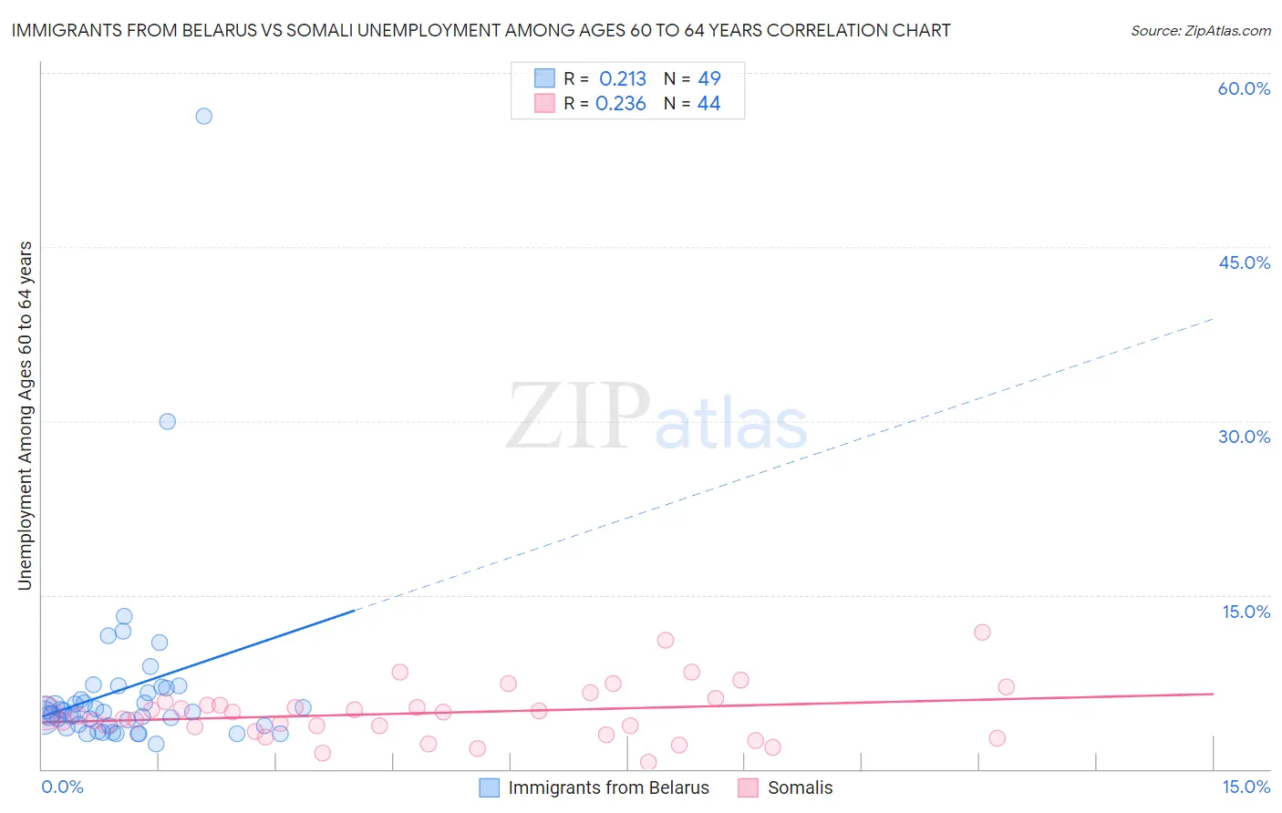 Immigrants from Belarus vs Somali Unemployment Among Ages 60 to 64 years