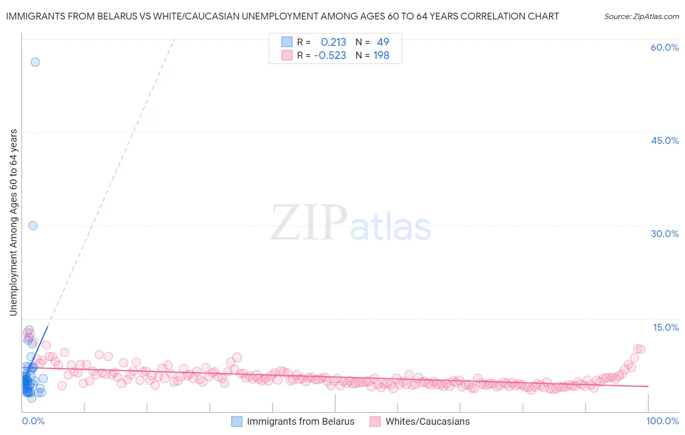 Immigrants from Belarus vs White/Caucasian Unemployment Among Ages 60 to 64 years