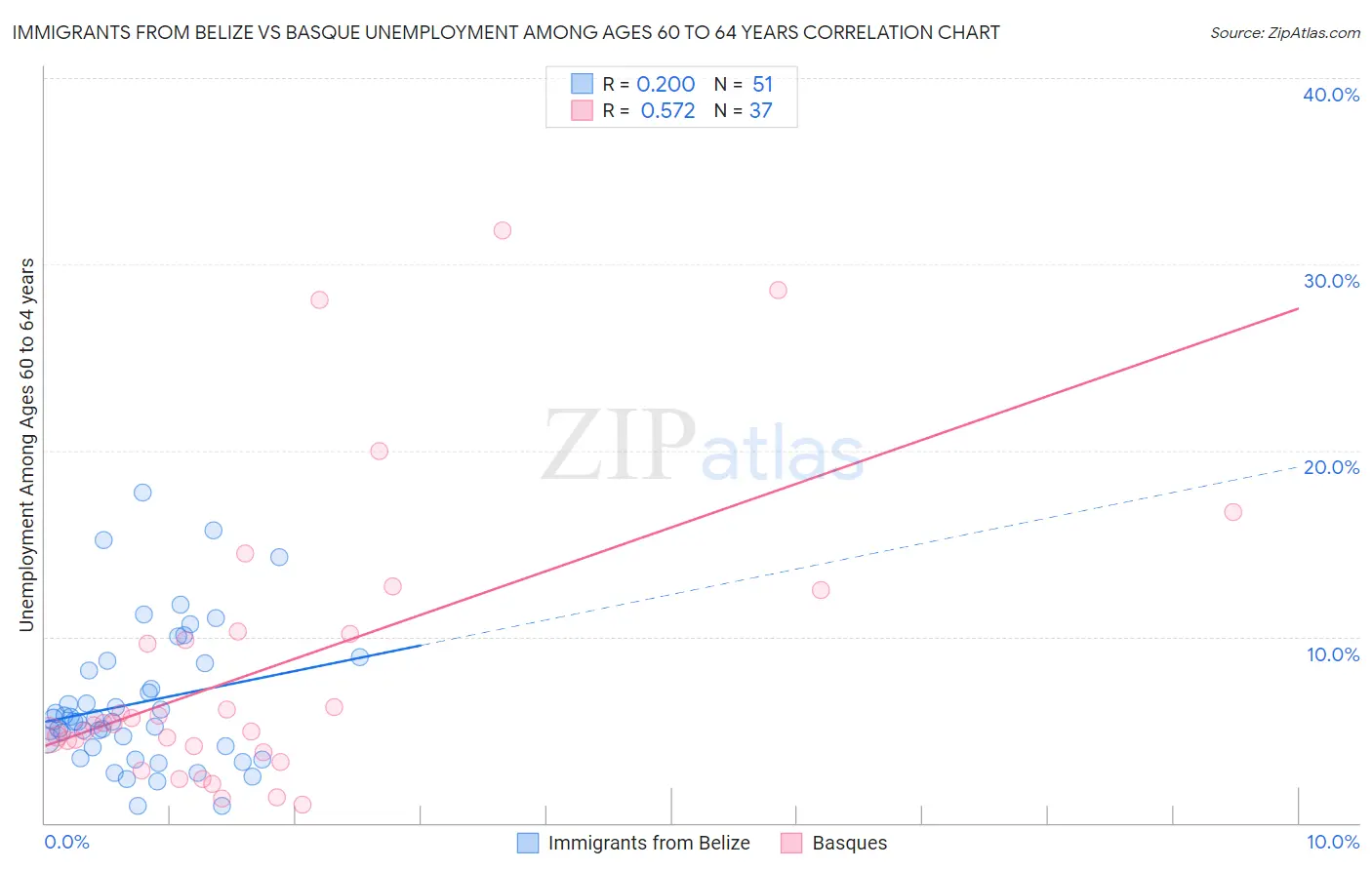 Immigrants from Belize vs Basque Unemployment Among Ages 60 to 64 years