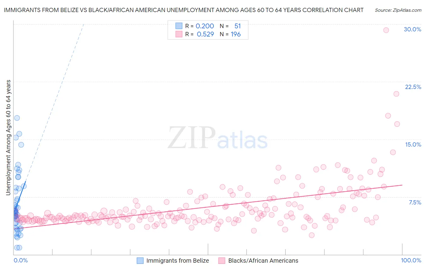 Immigrants from Belize vs Black/African American Unemployment Among Ages 60 to 64 years