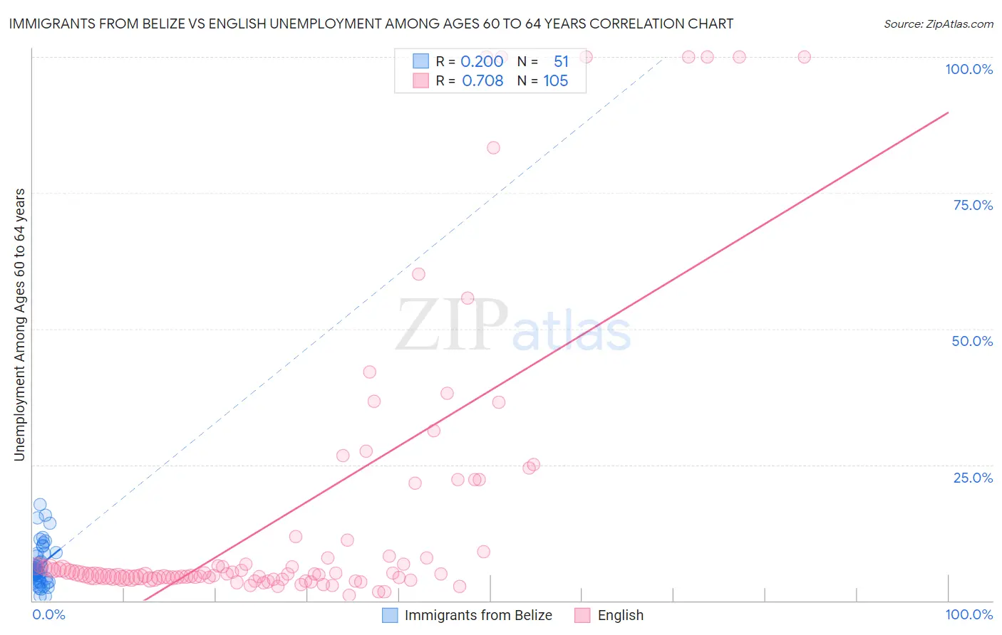 Immigrants from Belize vs English Unemployment Among Ages 60 to 64 years