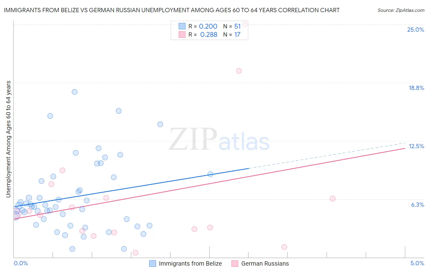 Immigrants from Belize vs German Russian Unemployment Among Ages 60 to 64 years