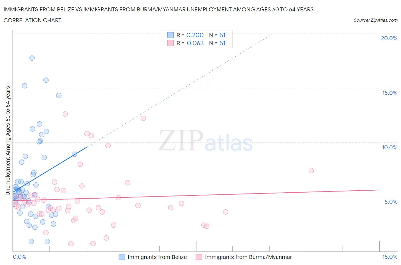 Immigrants from Belize vs Immigrants from Burma/Myanmar Unemployment Among Ages 60 to 64 years