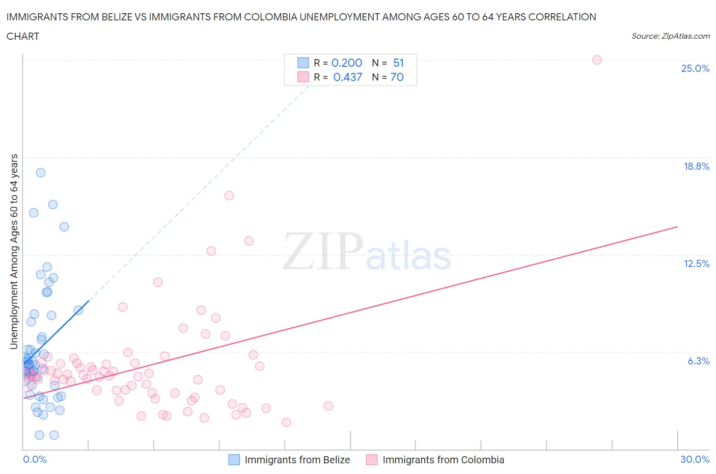 Immigrants from Belize vs Immigrants from Colombia Unemployment Among Ages 60 to 64 years