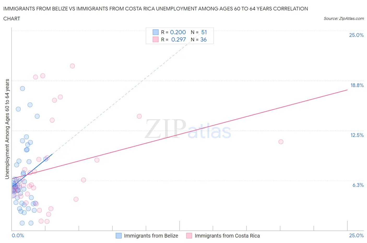 Immigrants from Belize vs Immigrants from Costa Rica Unemployment Among Ages 60 to 64 years