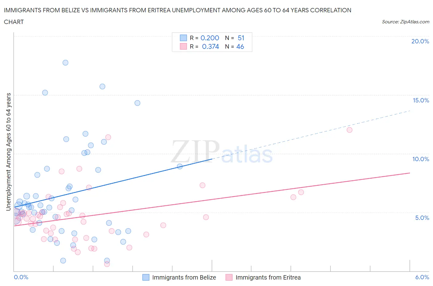 Immigrants from Belize vs Immigrants from Eritrea Unemployment Among Ages 60 to 64 years