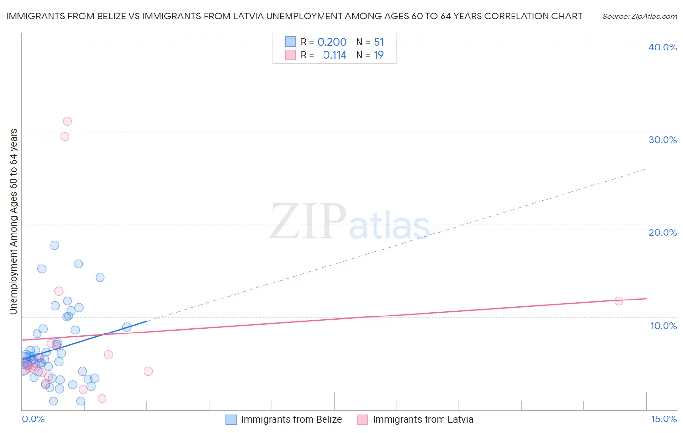 Immigrants from Belize vs Immigrants from Latvia Unemployment Among Ages 60 to 64 years