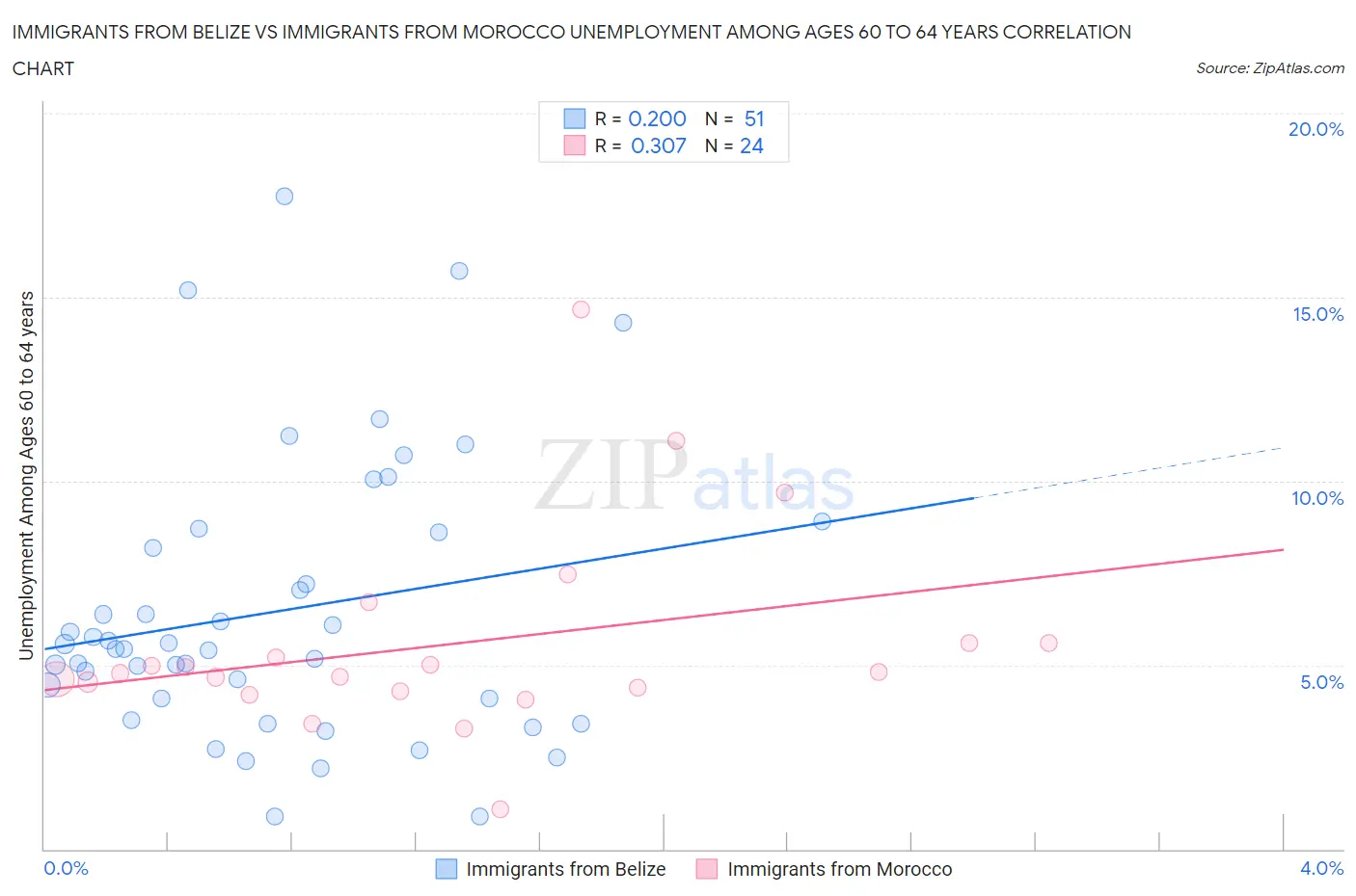 Immigrants from Belize vs Immigrants from Morocco Unemployment Among Ages 60 to 64 years