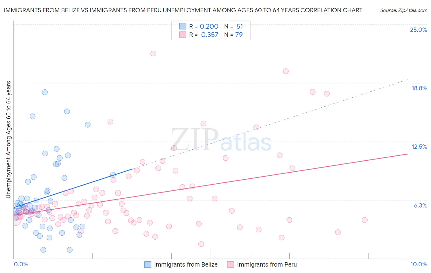 Immigrants from Belize vs Immigrants from Peru Unemployment Among Ages 60 to 64 years