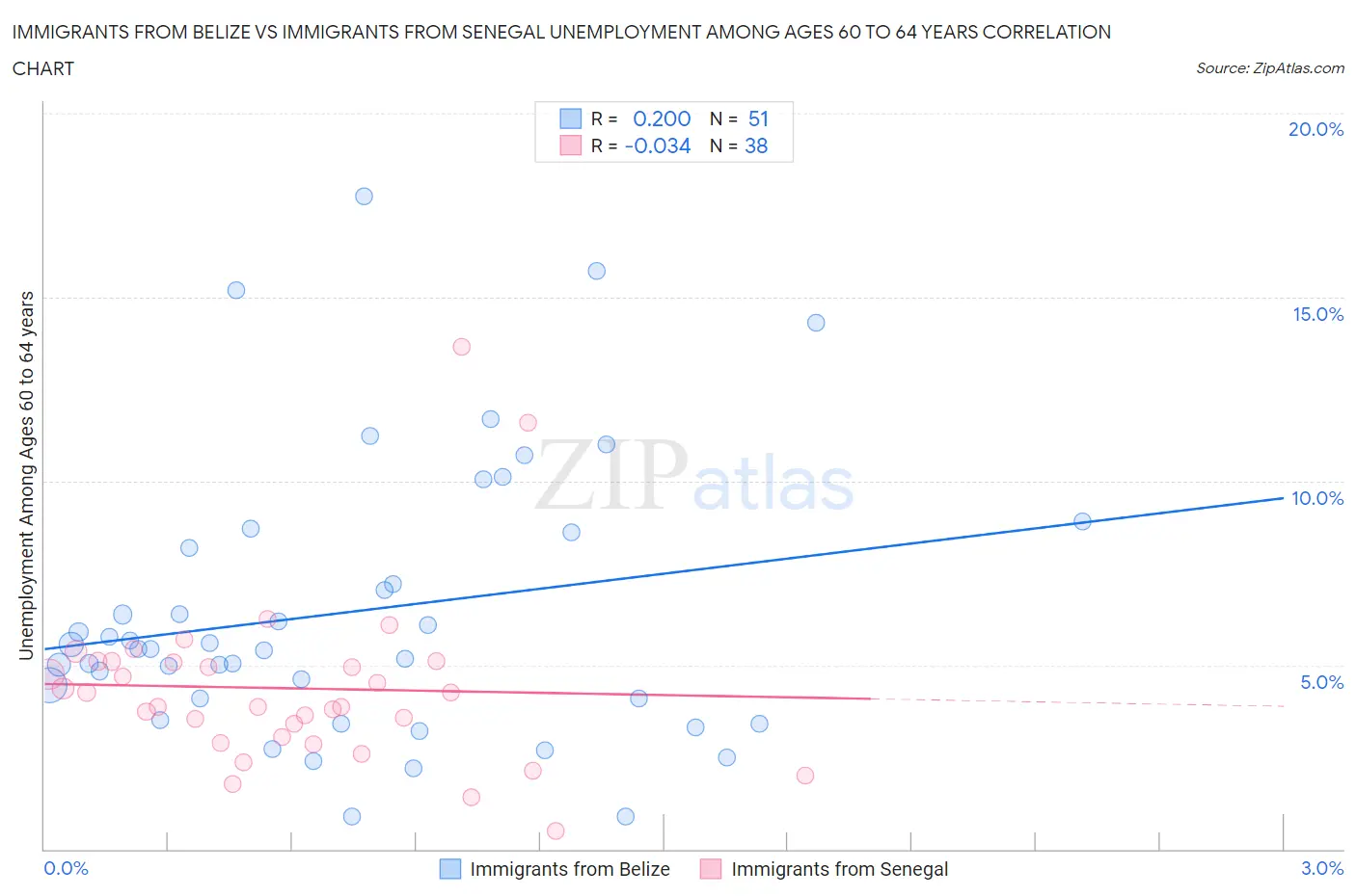 Immigrants from Belize vs Immigrants from Senegal Unemployment Among Ages 60 to 64 years