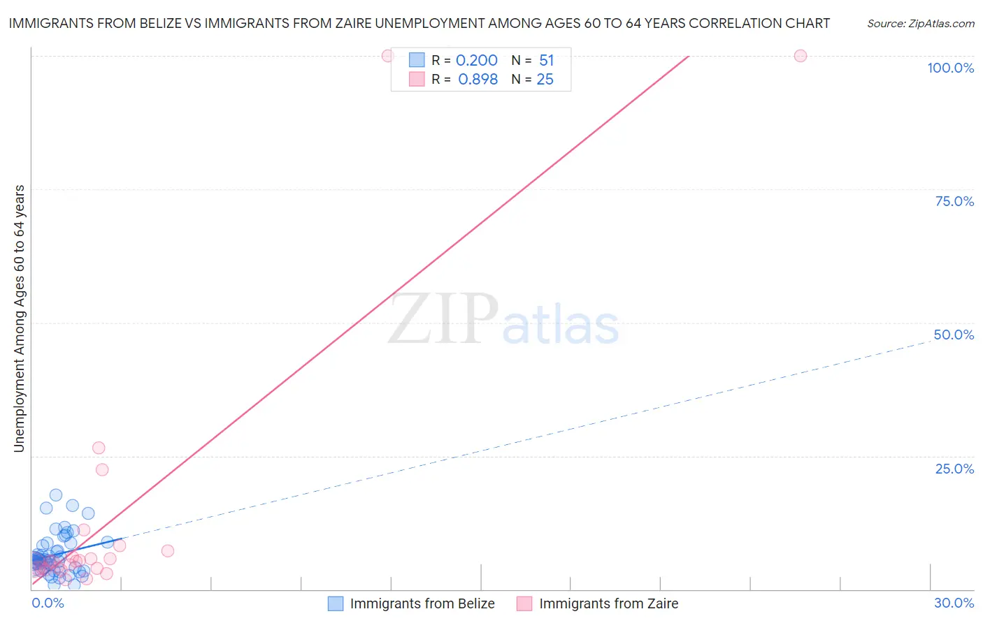 Immigrants from Belize vs Immigrants from Zaire Unemployment Among Ages 60 to 64 years