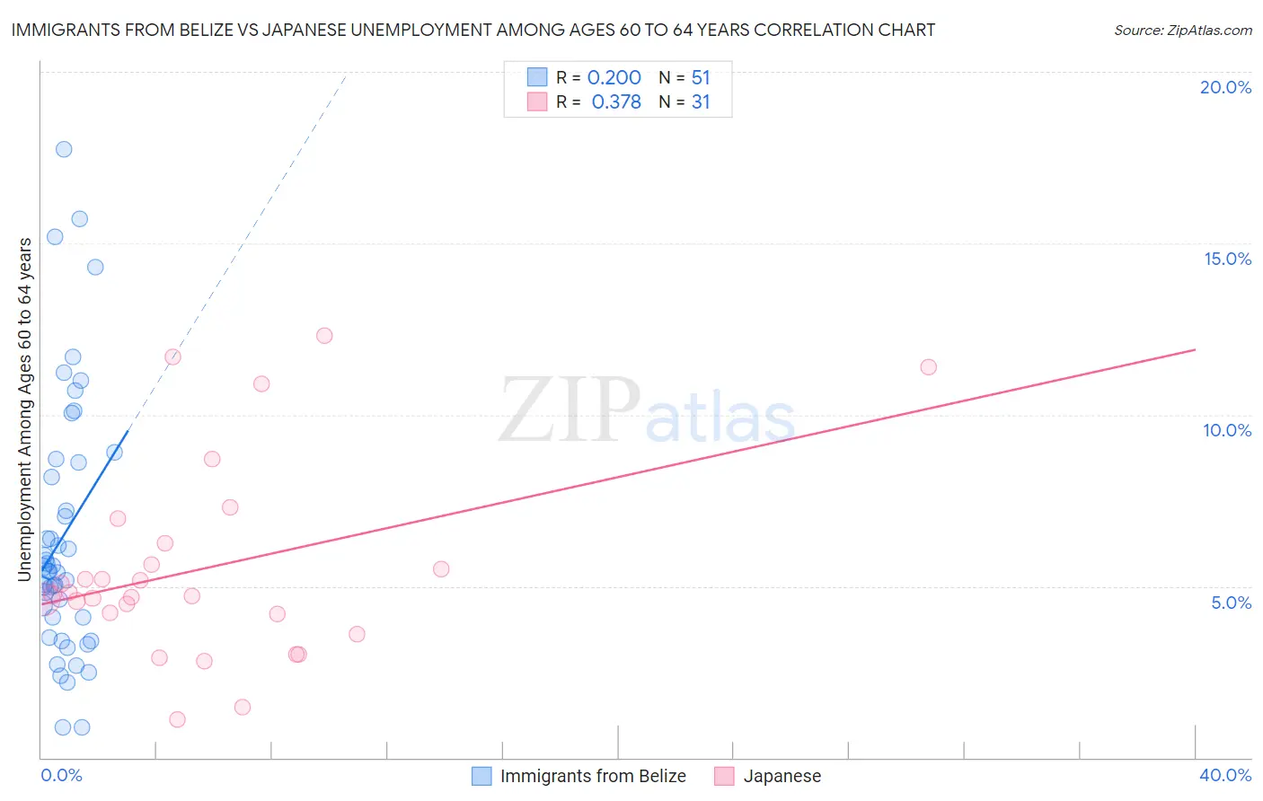 Immigrants from Belize vs Japanese Unemployment Among Ages 60 to 64 years