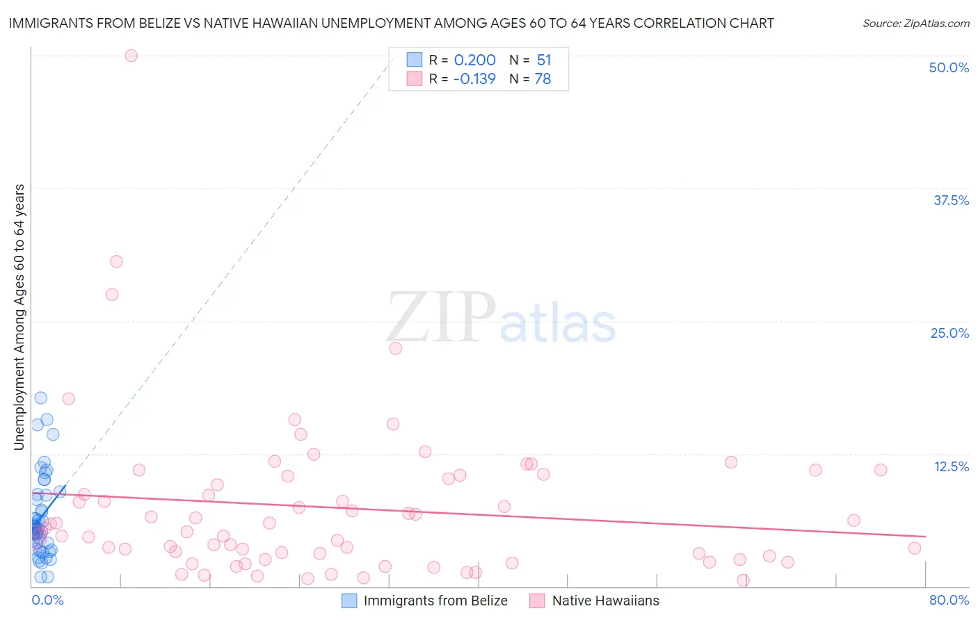 Immigrants from Belize vs Native Hawaiian Unemployment Among Ages 60 to 64 years