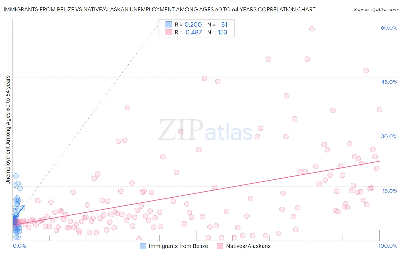 Immigrants from Belize vs Native/Alaskan Unemployment Among Ages 60 to 64 years