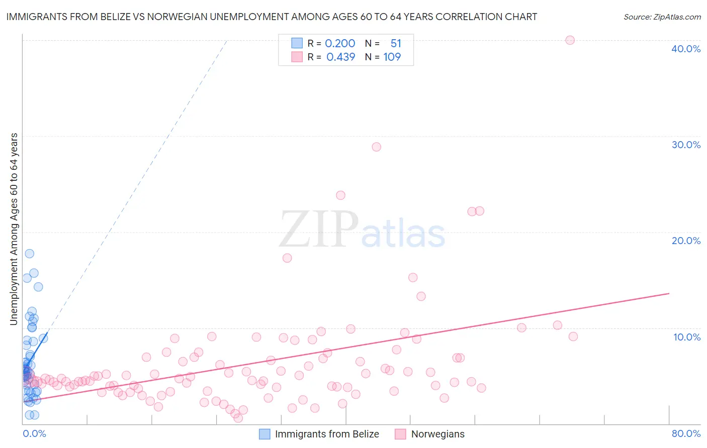 Immigrants from Belize vs Norwegian Unemployment Among Ages 60 to 64 years