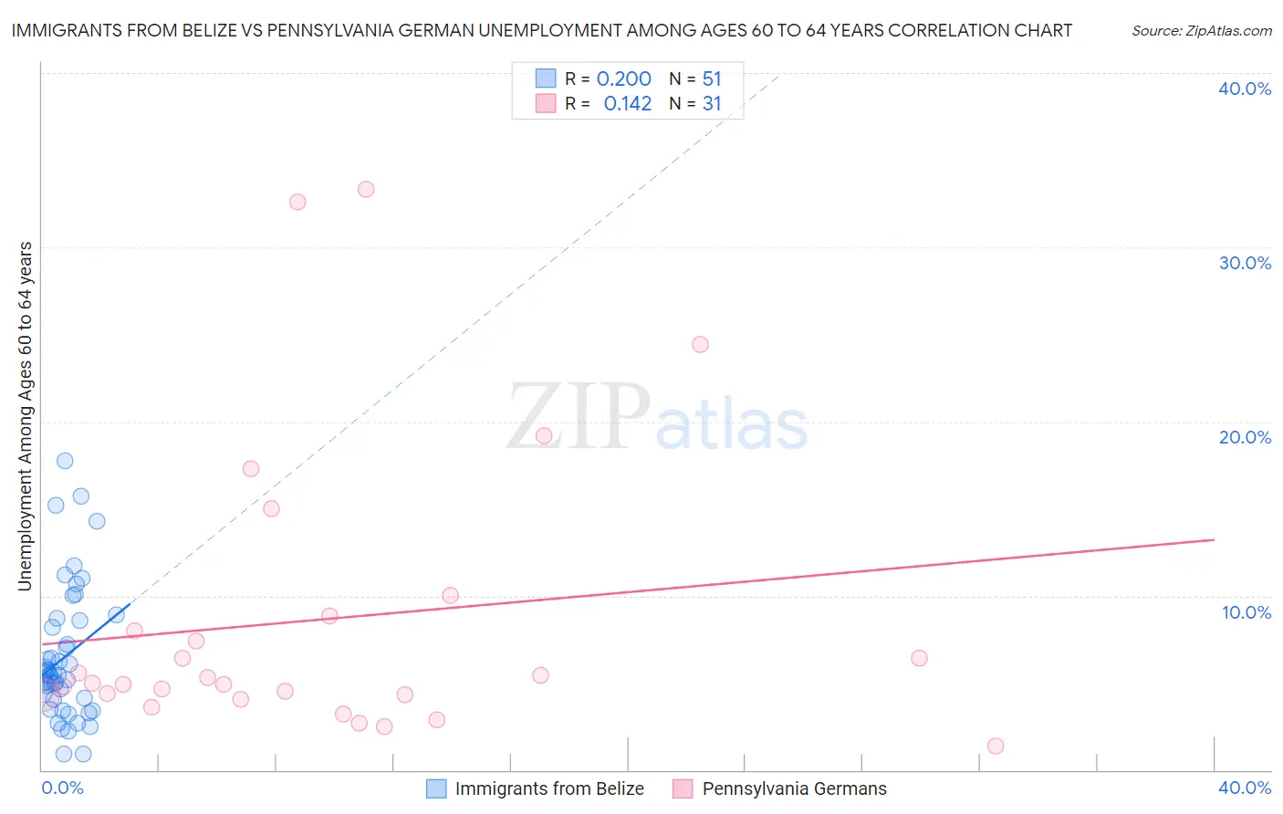 Immigrants from Belize vs Pennsylvania German Unemployment Among Ages 60 to 64 years