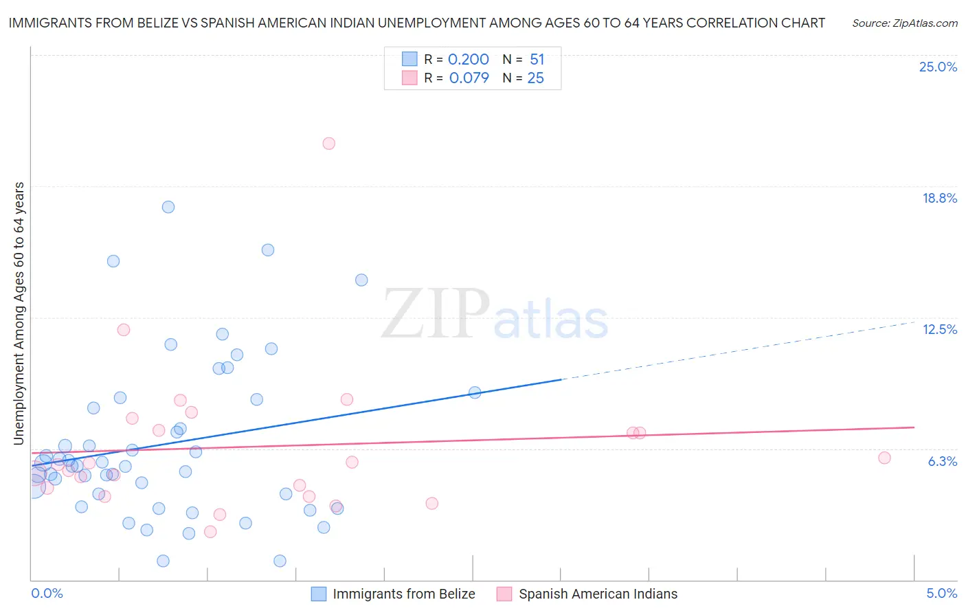 Immigrants from Belize vs Spanish American Indian Unemployment Among Ages 60 to 64 years