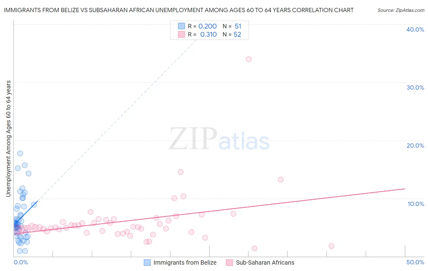 Immigrants from Belize vs Subsaharan African Unemployment Among Ages 60 to 64 years