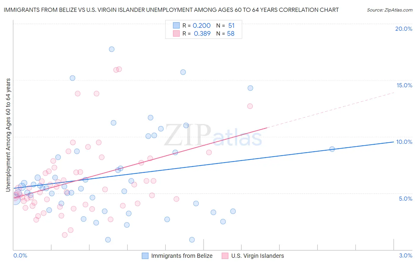 Immigrants from Belize vs U.S. Virgin Islander Unemployment Among Ages 60 to 64 years