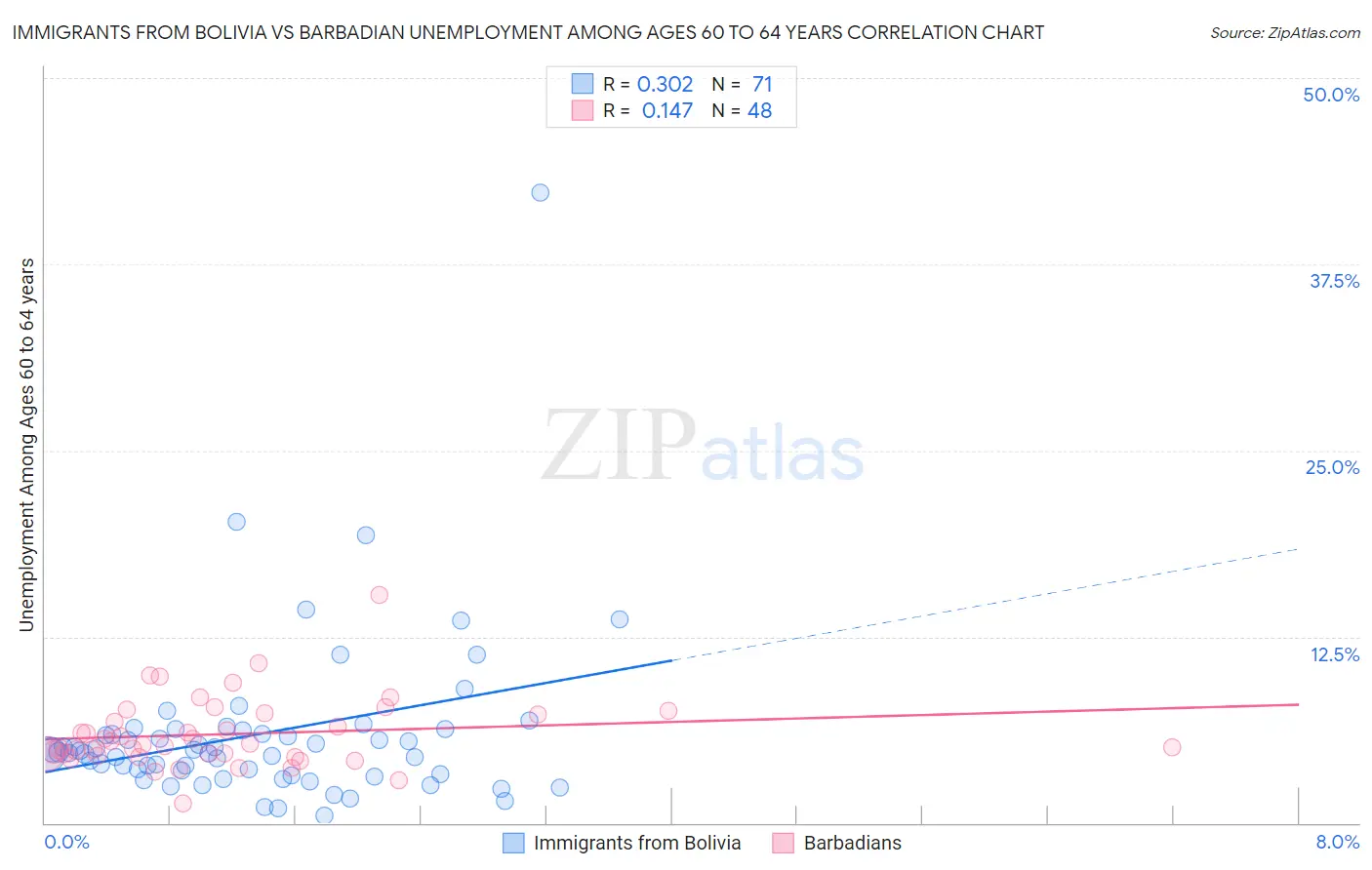 Immigrants from Bolivia vs Barbadian Unemployment Among Ages 60 to 64 years