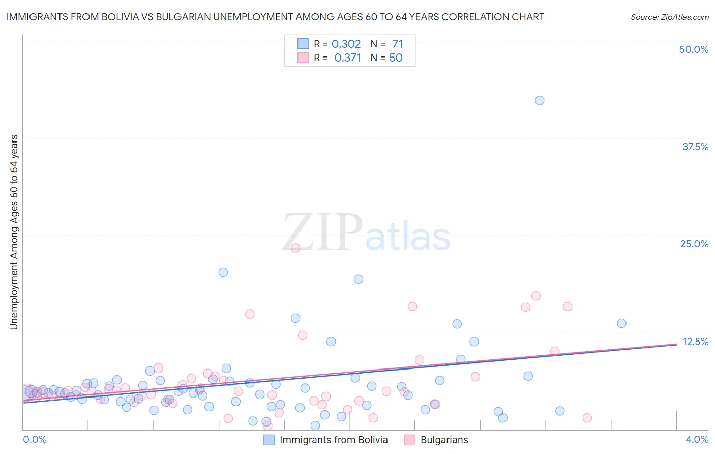 Immigrants from Bolivia vs Bulgarian Unemployment Among Ages 60 to 64 years