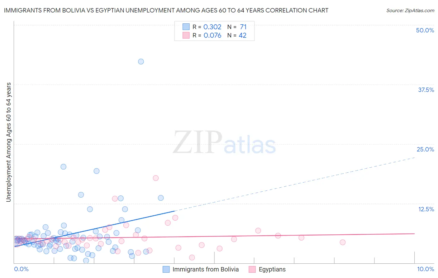 Immigrants from Bolivia vs Egyptian Unemployment Among Ages 60 to 64 years