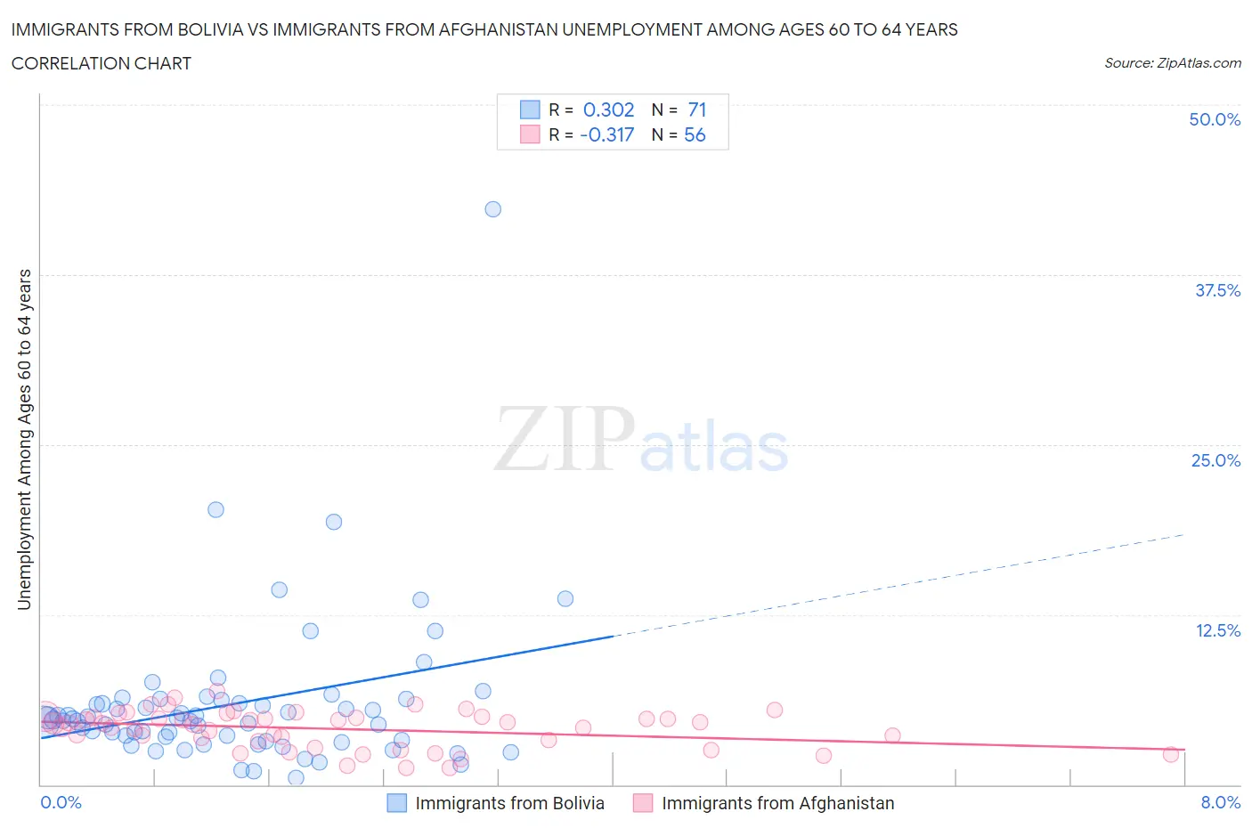 Immigrants from Bolivia vs Immigrants from Afghanistan Unemployment Among Ages 60 to 64 years