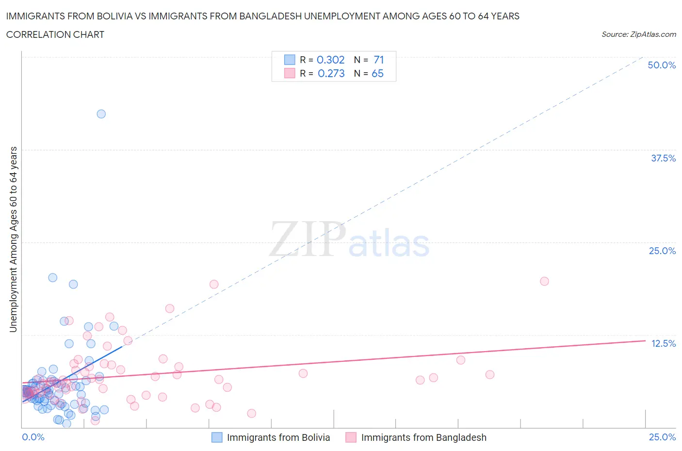 Immigrants from Bolivia vs Immigrants from Bangladesh Unemployment Among Ages 60 to 64 years