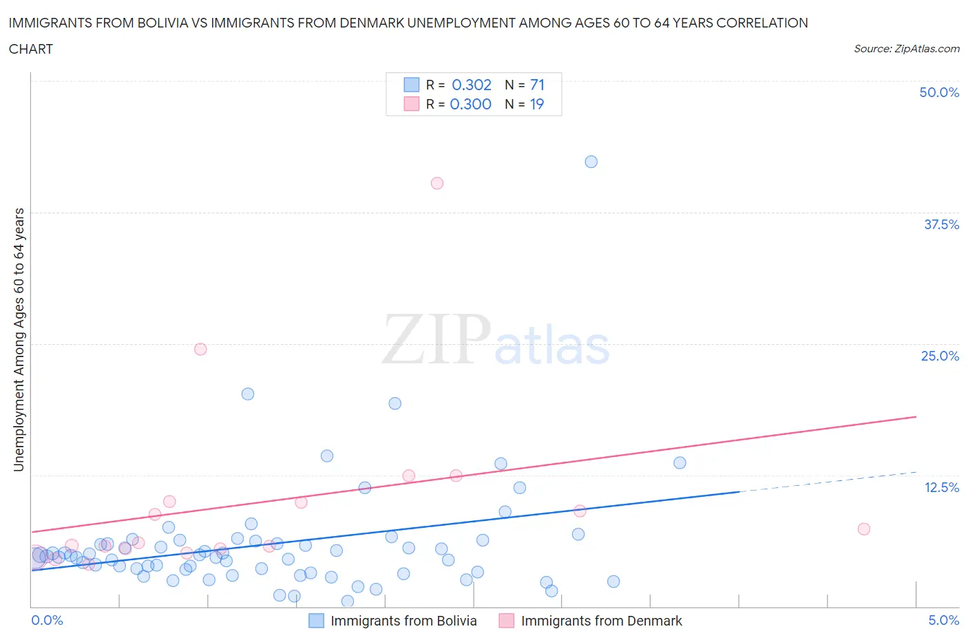 Immigrants from Bolivia vs Immigrants from Denmark Unemployment Among Ages 60 to 64 years