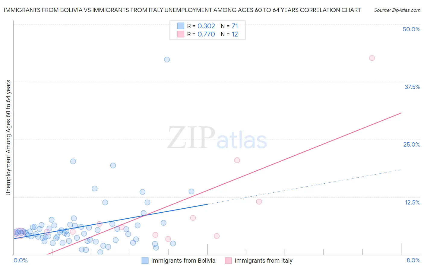 Immigrants from Bolivia vs Immigrants from Italy Unemployment Among Ages 60 to 64 years