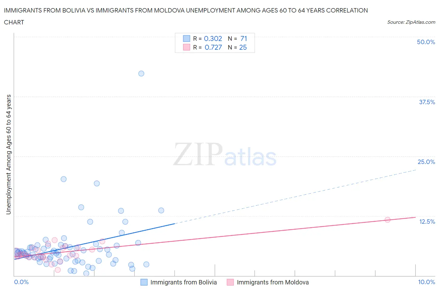 Immigrants from Bolivia vs Immigrants from Moldova Unemployment Among Ages 60 to 64 years