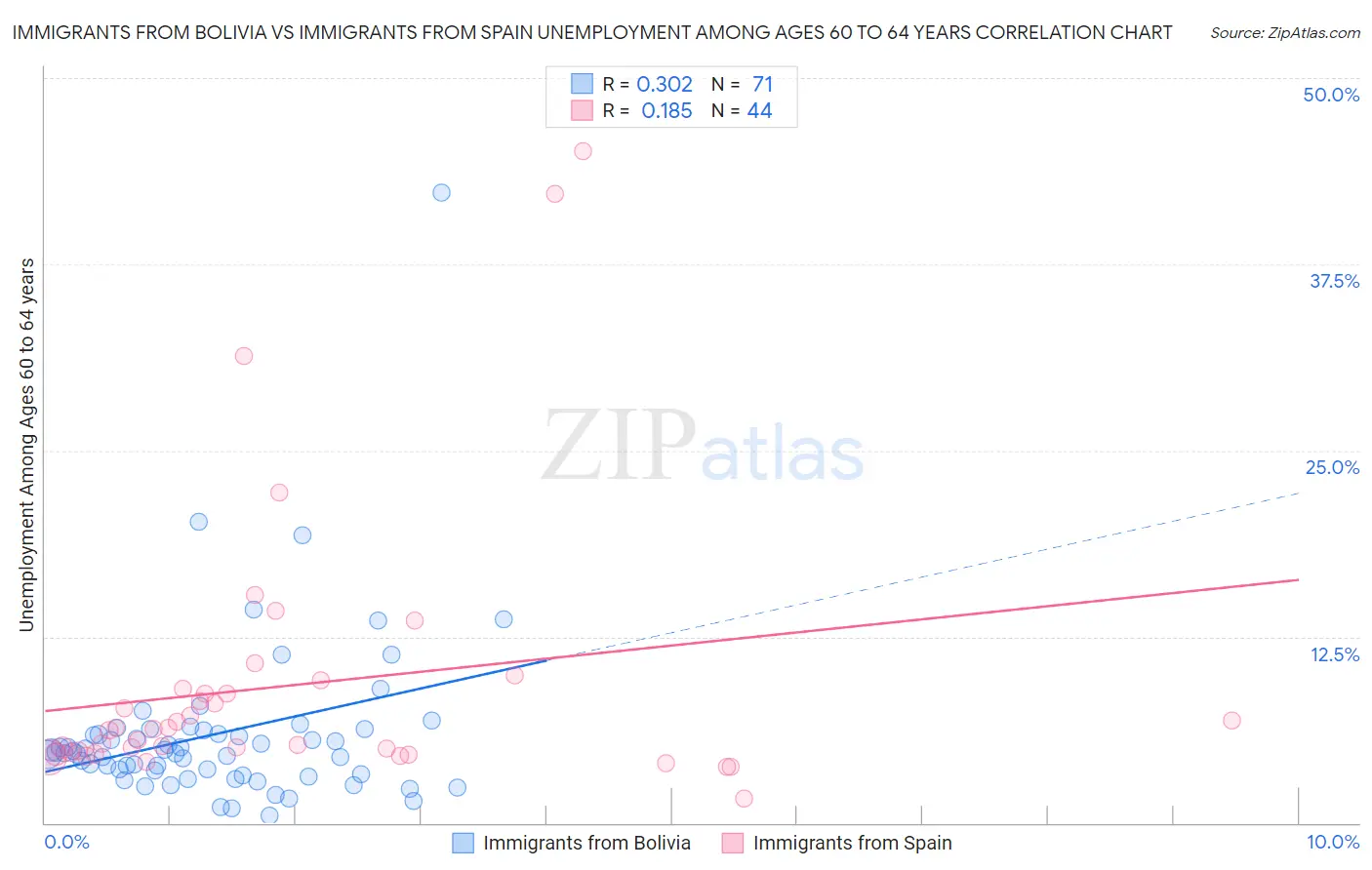 Immigrants from Bolivia vs Immigrants from Spain Unemployment Among Ages 60 to 64 years