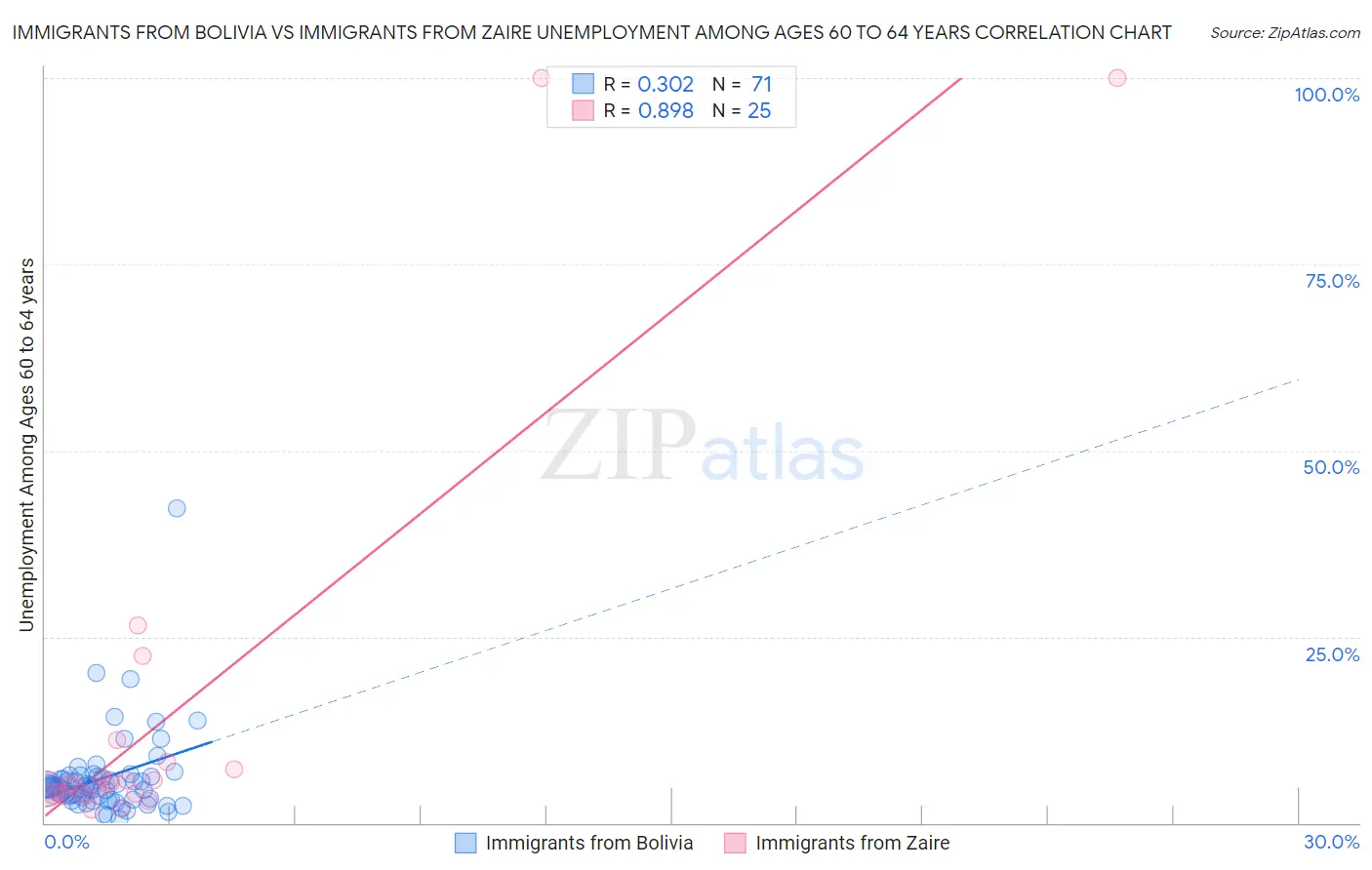 Immigrants from Bolivia vs Immigrants from Zaire Unemployment Among Ages 60 to 64 years
