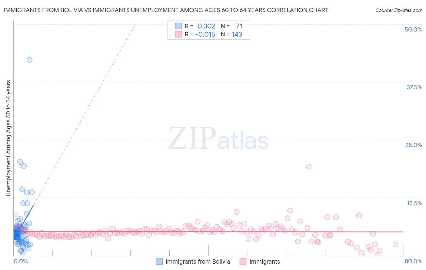 Immigrants from Bolivia vs Immigrants Unemployment Among Ages 60 to 64 years