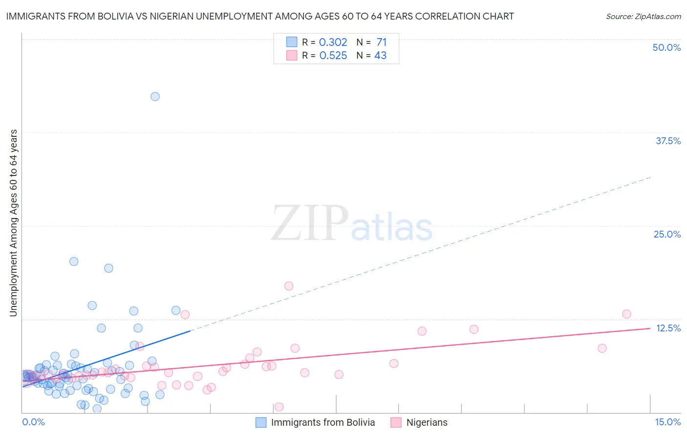 Immigrants from Bolivia vs Nigerian Unemployment Among Ages 60 to 64 years