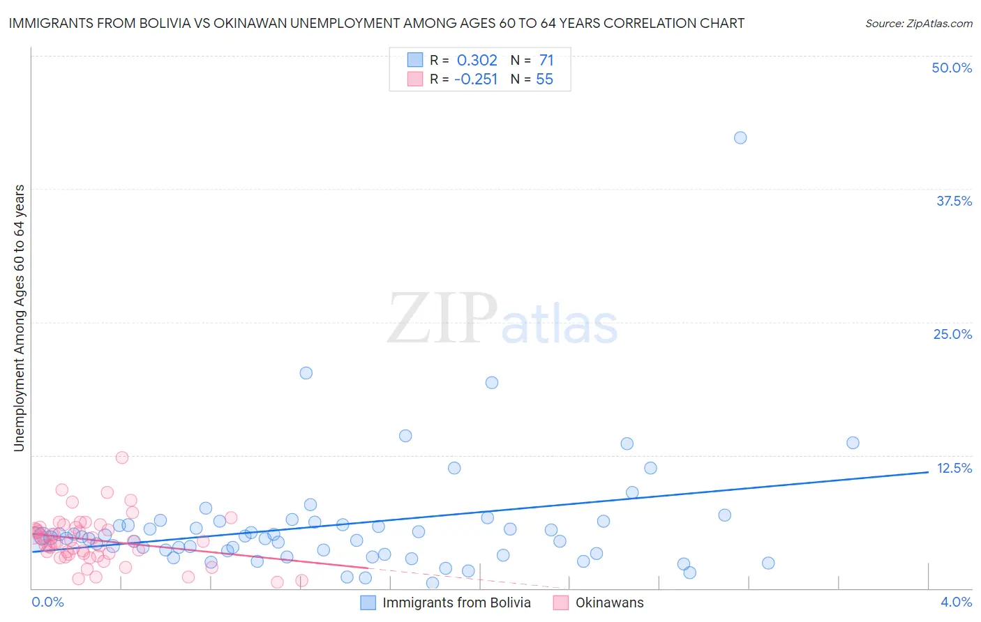 Immigrants from Bolivia vs Okinawan Unemployment Among Ages 60 to 64 years