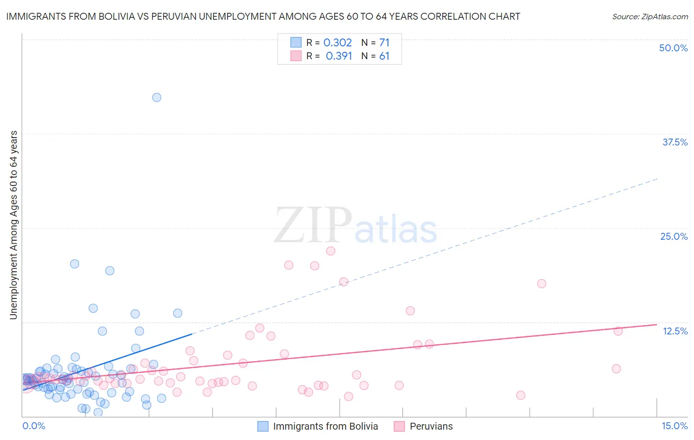 Immigrants from Bolivia vs Peruvian Unemployment Among Ages 60 to 64 years